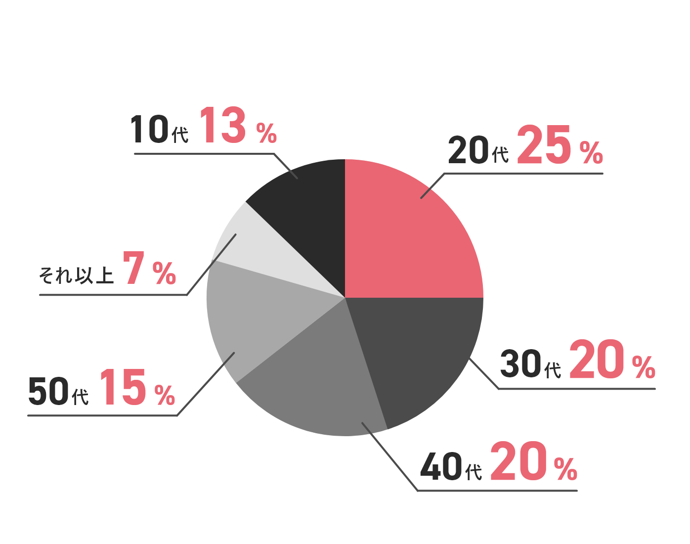 年齢層