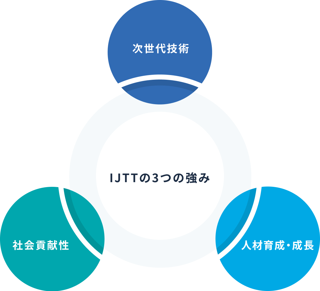 IJTTの3つの強み
