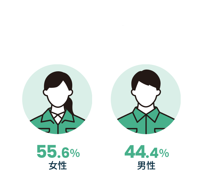 女性55.6%、男性44.4%