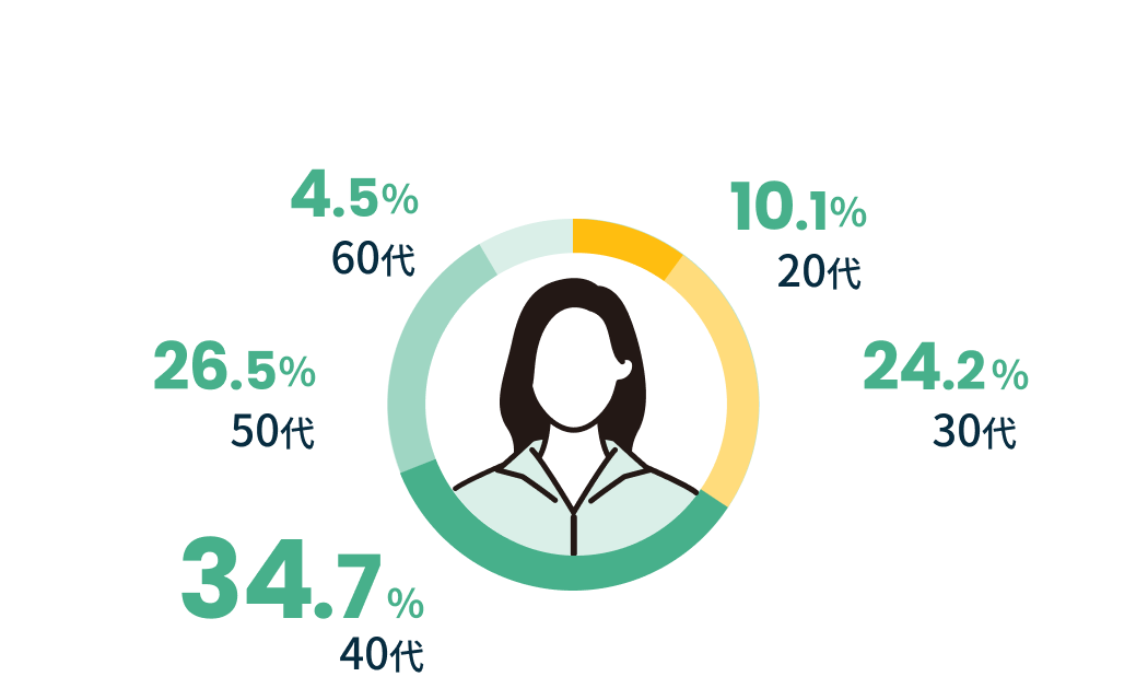 40代34.7%