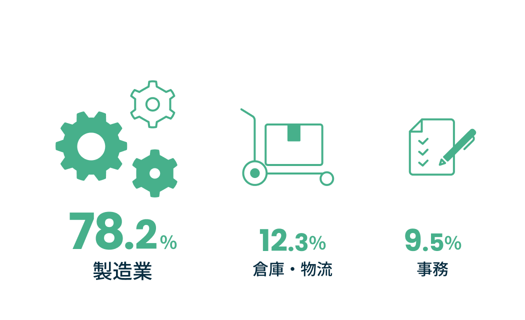 製造業78.2%