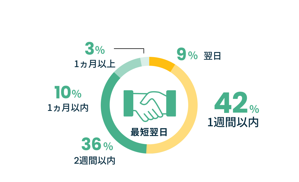 最短翌日