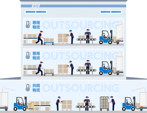 食品物流倉庫／倉庫管理