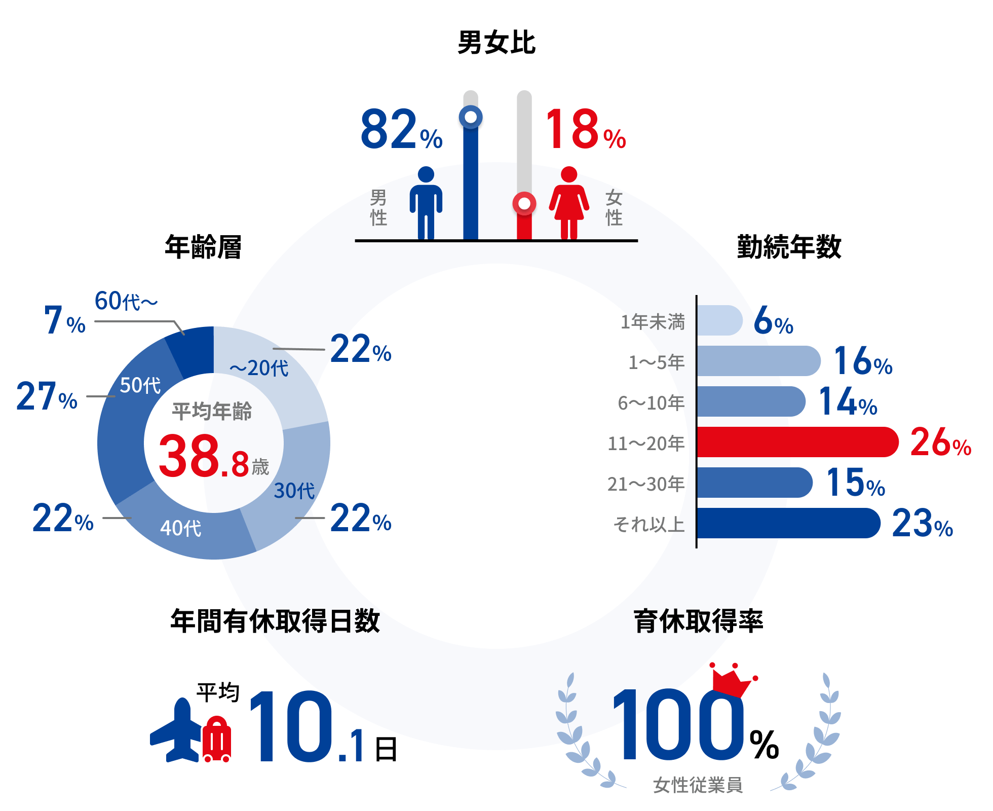 データで見る当社