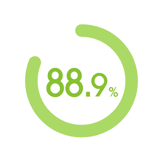 直近3年間の新卒採用　88.9%