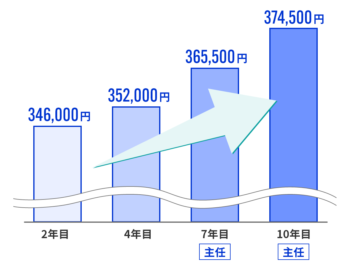 月収例のグラフ