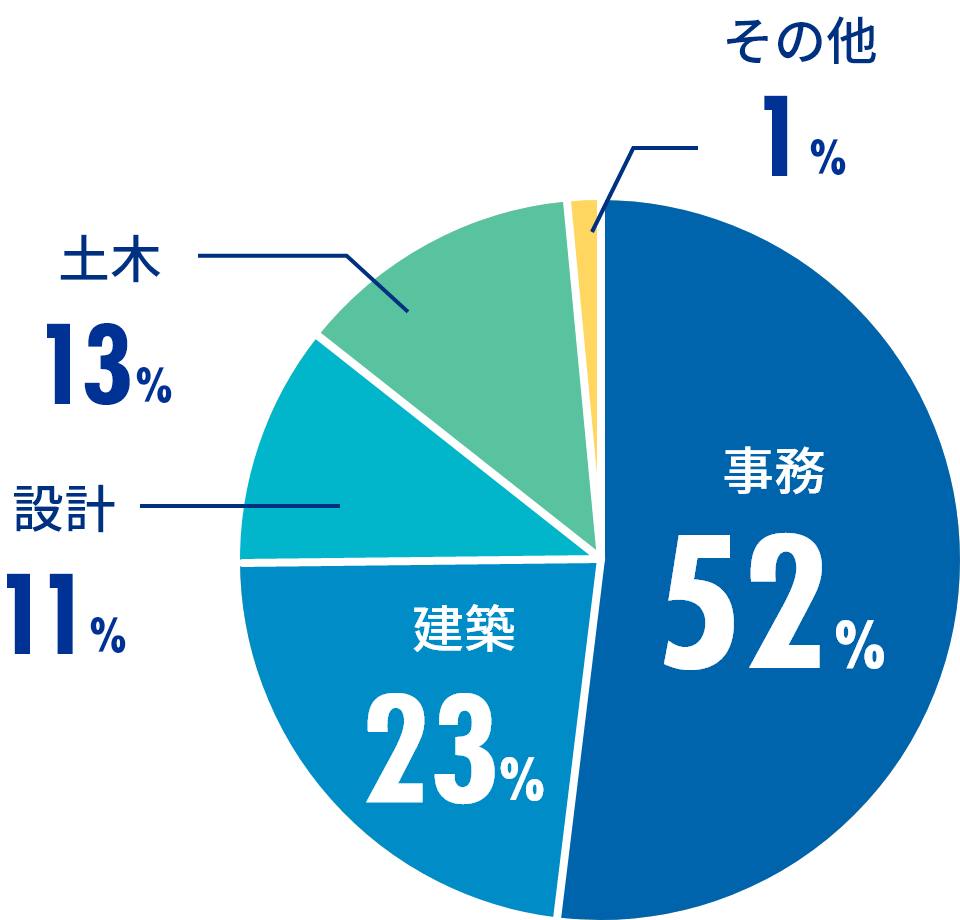 大成建設での担当業務データ