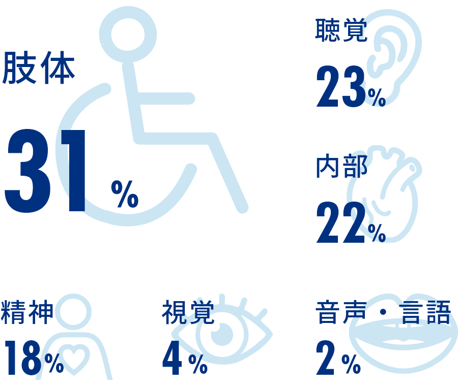 大成建設での障がい区分データ