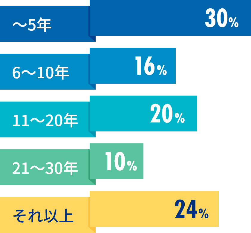 大成建設での勤続年数データ