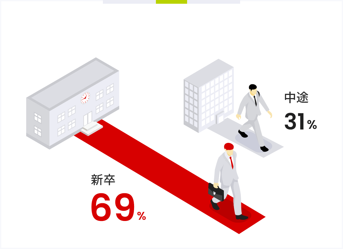 新卒中途の比率